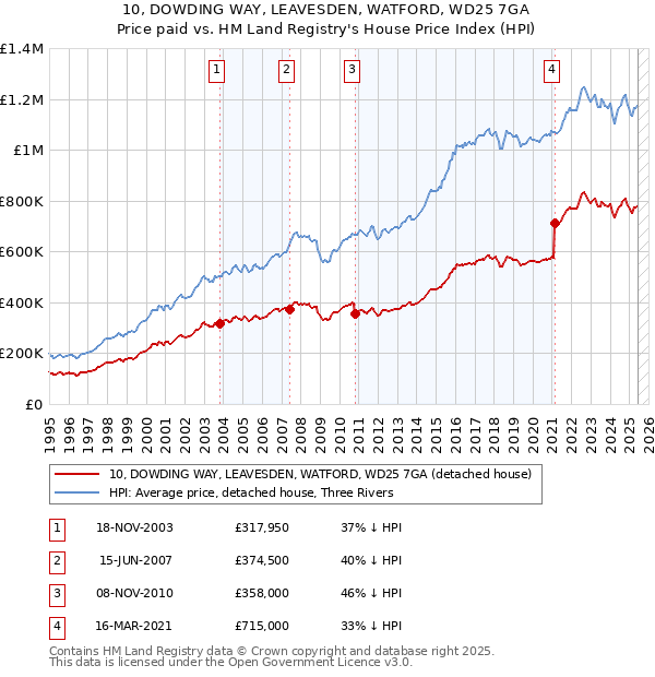 10, DOWDING WAY, LEAVESDEN, WATFORD, WD25 7GA: Price paid vs HM Land Registry's House Price Index