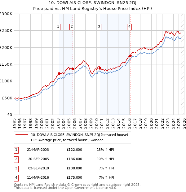 10, DOWLAIS CLOSE, SWINDON, SN25 2DJ: Price paid vs HM Land Registry's House Price Index