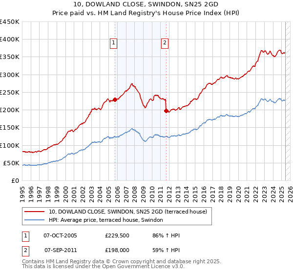 10, DOWLAND CLOSE, SWINDON, SN25 2GD: Price paid vs HM Land Registry's House Price Index