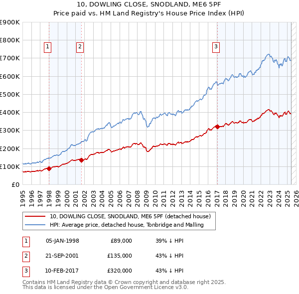 10, DOWLING CLOSE, SNODLAND, ME6 5PF: Price paid vs HM Land Registry's House Price Index