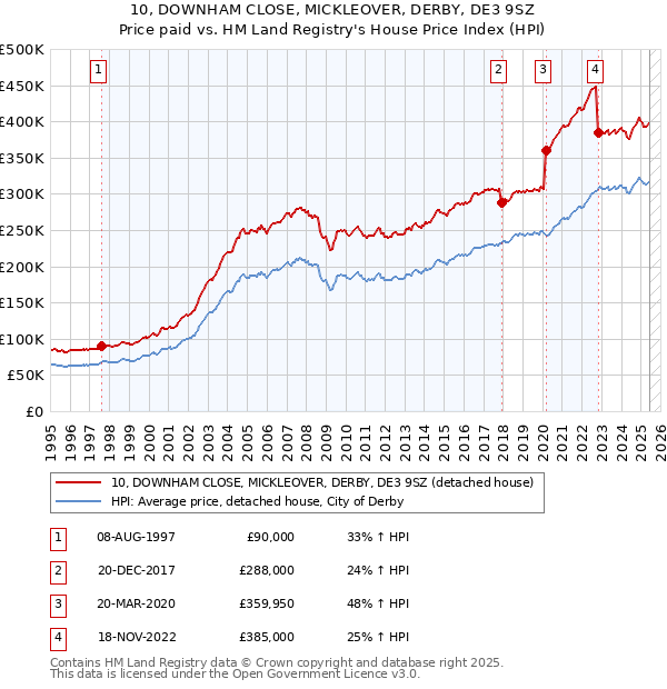 10, DOWNHAM CLOSE, MICKLEOVER, DERBY, DE3 9SZ: Price paid vs HM Land Registry's House Price Index