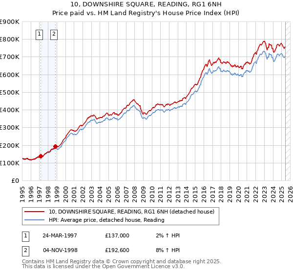 10, DOWNSHIRE SQUARE, READING, RG1 6NH: Price paid vs HM Land Registry's House Price Index