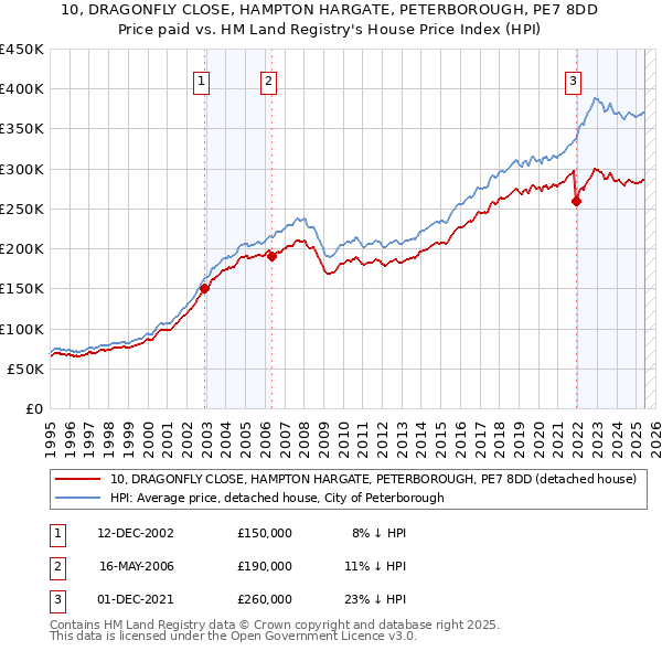 10, DRAGONFLY CLOSE, HAMPTON HARGATE, PETERBOROUGH, PE7 8DD: Price paid vs HM Land Registry's House Price Index