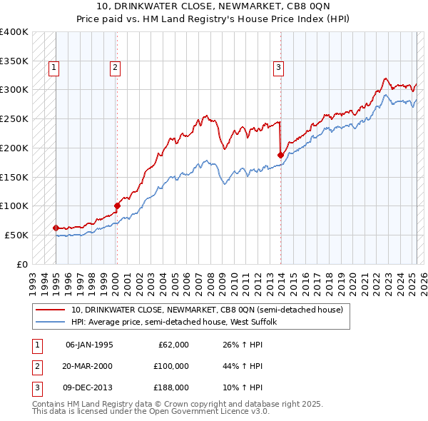10, DRINKWATER CLOSE, NEWMARKET, CB8 0QN: Price paid vs HM Land Registry's House Price Index