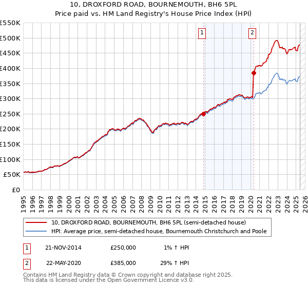 10, DROXFORD ROAD, BOURNEMOUTH, BH6 5PL: Price paid vs HM Land Registry's House Price Index
