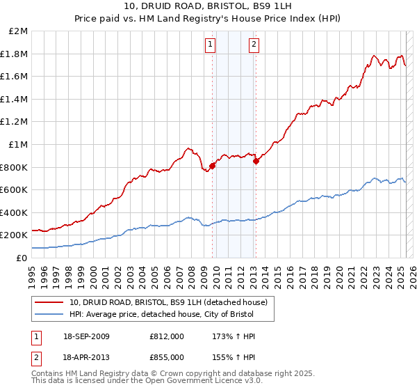 10, DRUID ROAD, BRISTOL, BS9 1LH: Price paid vs HM Land Registry's House Price Index