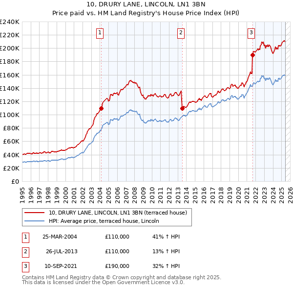 10, DRURY LANE, LINCOLN, LN1 3BN: Price paid vs HM Land Registry's House Price Index