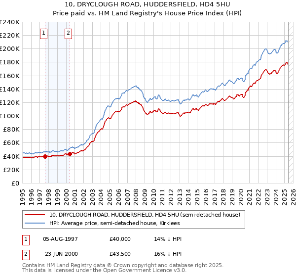 10, DRYCLOUGH ROAD, HUDDERSFIELD, HD4 5HU: Price paid vs HM Land Registry's House Price Index