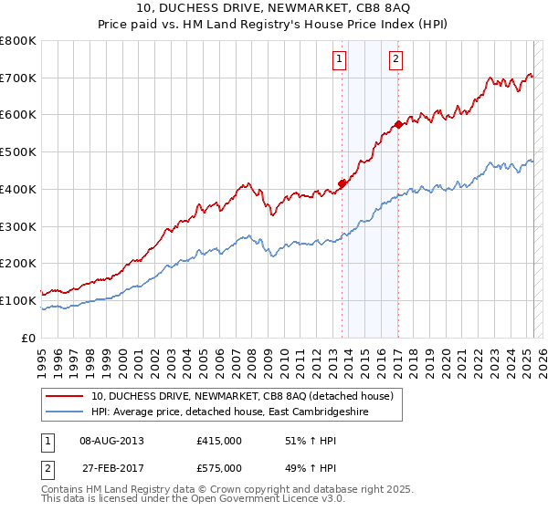 10, DUCHESS DRIVE, NEWMARKET, CB8 8AQ: Price paid vs HM Land Registry's House Price Index