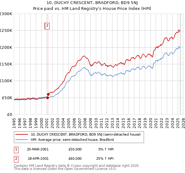 10, DUCHY CRESCENT, BRADFORD, BD9 5NJ: Price paid vs HM Land Registry's House Price Index