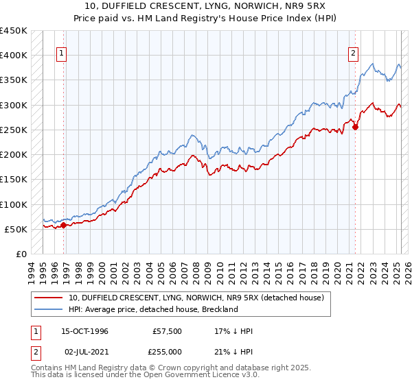 10, DUFFIELD CRESCENT, LYNG, NORWICH, NR9 5RX: Price paid vs HM Land Registry's House Price Index