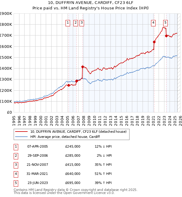10, DUFFRYN AVENUE, CARDIFF, CF23 6LF: Price paid vs HM Land Registry's House Price Index