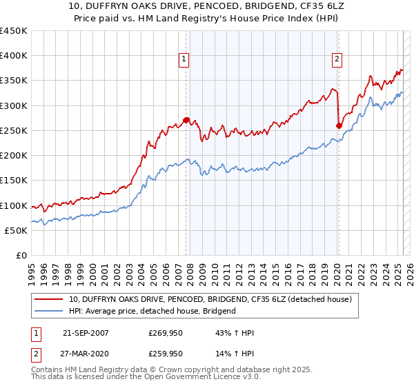 10, DUFFRYN OAKS DRIVE, PENCOED, BRIDGEND, CF35 6LZ: Price paid vs HM Land Registry's House Price Index