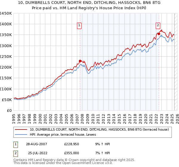 10, DUMBRELLS COURT, NORTH END, DITCHLING, HASSOCKS, BN6 8TG: Price paid vs HM Land Registry's House Price Index