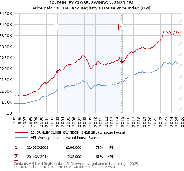 10, DUNLEY CLOSE, SWINDON, SN25 2BL: Price paid vs HM Land Registry's House Price Index