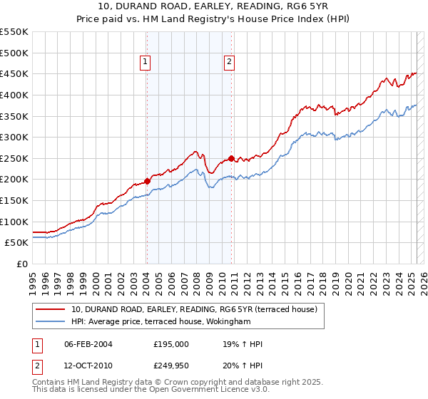10, DURAND ROAD, EARLEY, READING, RG6 5YR: Price paid vs HM Land Registry's House Price Index