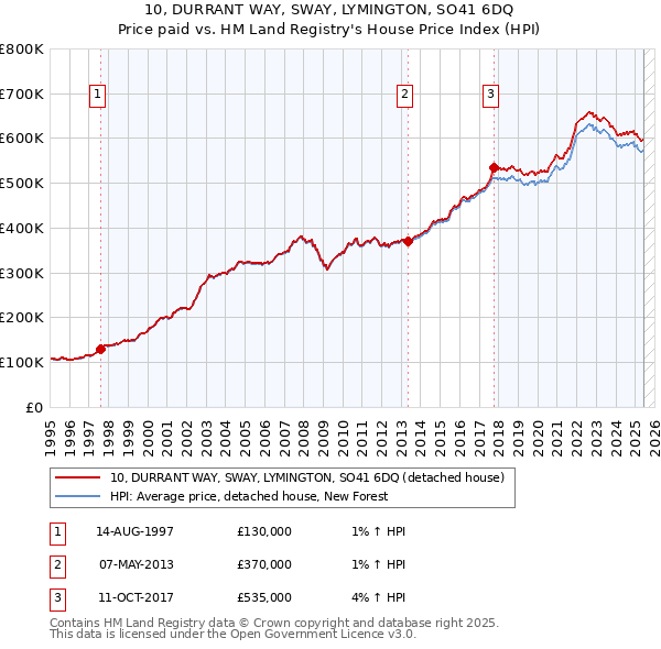 10, DURRANT WAY, SWAY, LYMINGTON, SO41 6DQ: Price paid vs HM Land Registry's House Price Index
