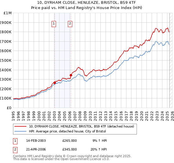 10, DYRHAM CLOSE, HENLEAZE, BRISTOL, BS9 4TF: Price paid vs HM Land Registry's House Price Index