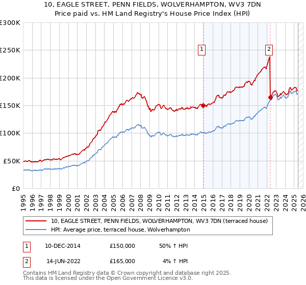 10, EAGLE STREET, PENN FIELDS, WOLVERHAMPTON, WV3 7DN: Price paid vs HM Land Registry's House Price Index