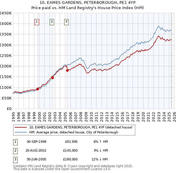 10, EAMES GARDENS, PETERBOROUGH, PE1 4YP: Price paid vs HM Land Registry's House Price Index