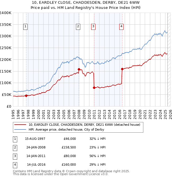 10, EARDLEY CLOSE, CHADDESDEN, DERBY, DE21 6WW: Price paid vs HM Land Registry's House Price Index