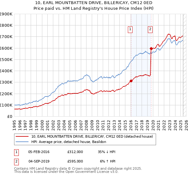 10, EARL MOUNTBATTEN DRIVE, BILLERICAY, CM12 0ED: Price paid vs HM Land Registry's House Price Index