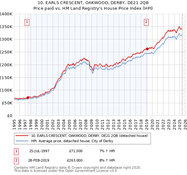 10, EARLS CRESCENT, OAKWOOD, DERBY, DE21 2QB: Price paid vs HM Land Registry's House Price Index