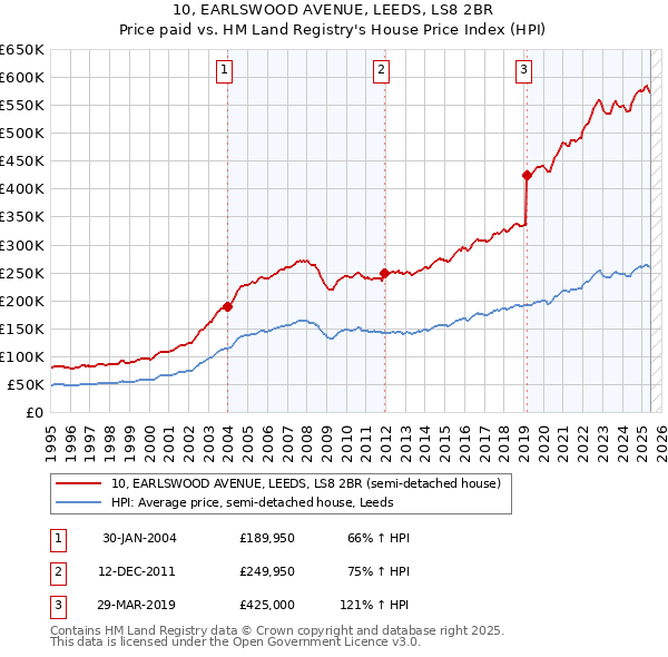 10, EARLSWOOD AVENUE, LEEDS, LS8 2BR: Price paid vs HM Land Registry's House Price Index