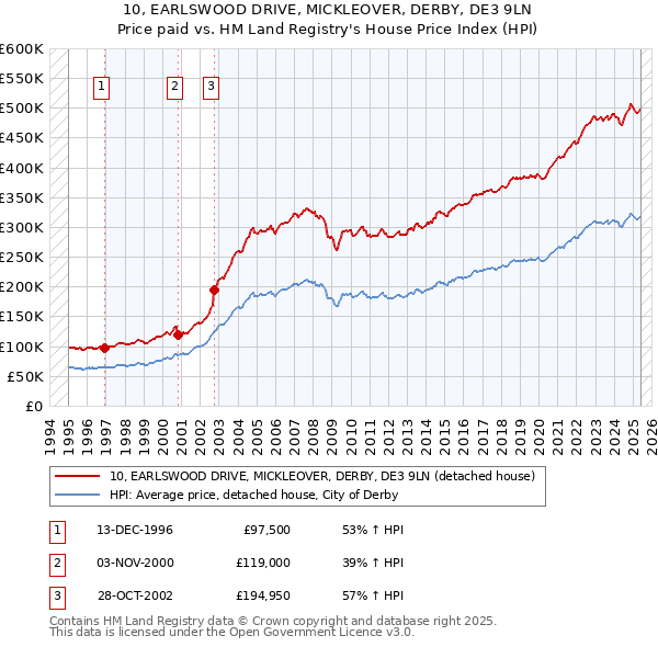 10, EARLSWOOD DRIVE, MICKLEOVER, DERBY, DE3 9LN: Price paid vs HM Land Registry's House Price Index