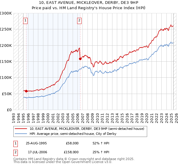 10, EAST AVENUE, MICKLEOVER, DERBY, DE3 9HP: Price paid vs HM Land Registry's House Price Index
