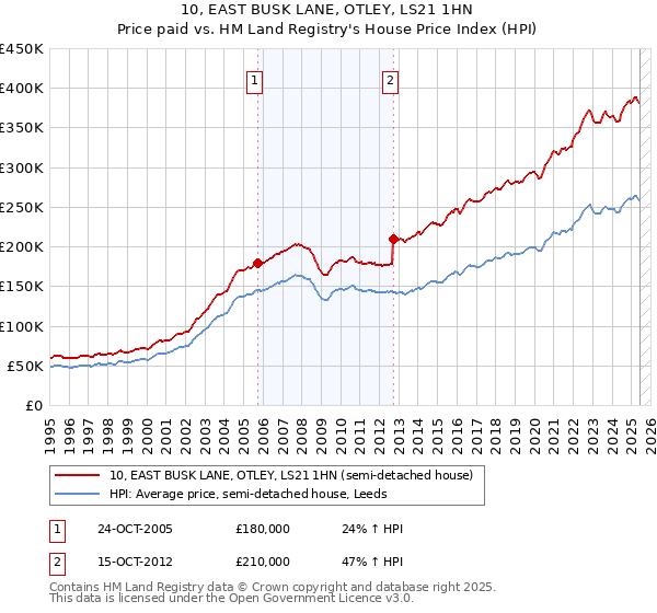 10, EAST BUSK LANE, OTLEY, LS21 1HN: Price paid vs HM Land Registry's House Price Index