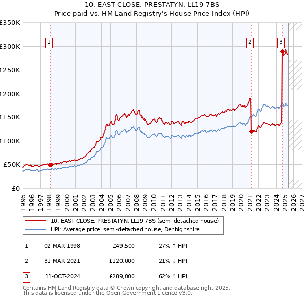 10, EAST CLOSE, PRESTATYN, LL19 7BS: Price paid vs HM Land Registry's House Price Index