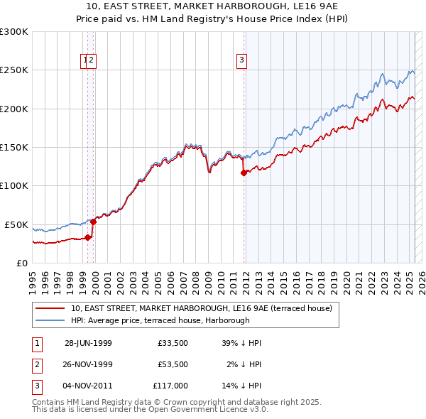 10, EAST STREET, MARKET HARBOROUGH, LE16 9AE: Price paid vs HM Land Registry's House Price Index