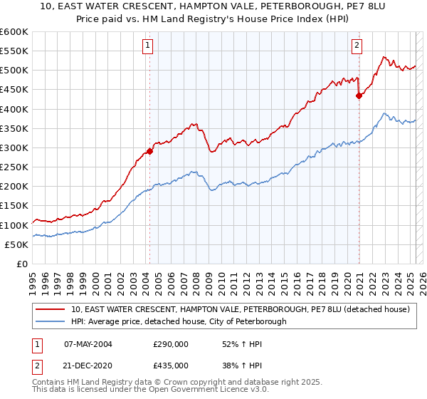 10, EAST WATER CRESCENT, HAMPTON VALE, PETERBOROUGH, PE7 8LU: Price paid vs HM Land Registry's House Price Index