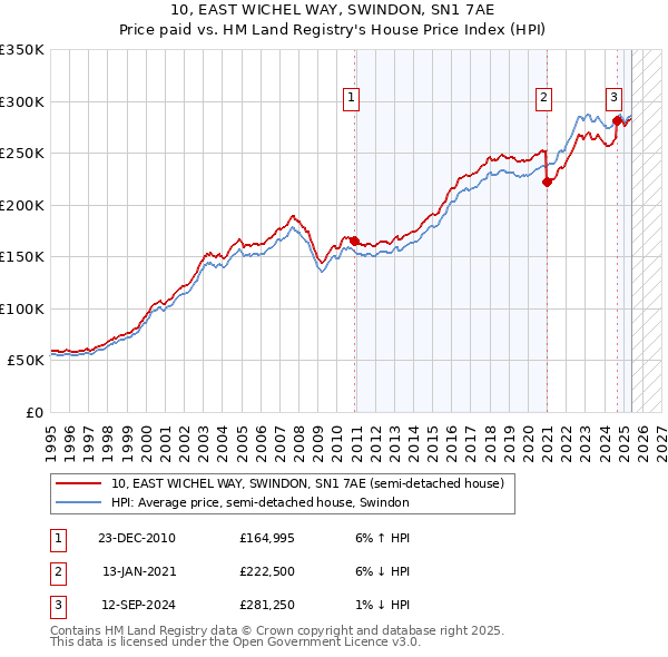 10, EAST WICHEL WAY, SWINDON, SN1 7AE: Price paid vs HM Land Registry's House Price Index
