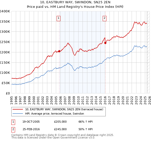 10, EASTBURY WAY, SWINDON, SN25 2EN: Price paid vs HM Land Registry's House Price Index