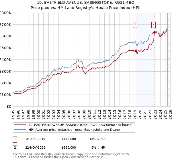 10, EASTFIELD AVENUE, BASINGSTOKE, RG21 4BQ: Price paid vs HM Land Registry's House Price Index