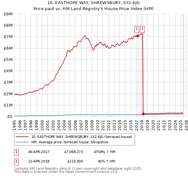 10, EASTHOPE WAY, SHREWSBURY, SY2 6JG: Price paid vs HM Land Registry's House Price Index