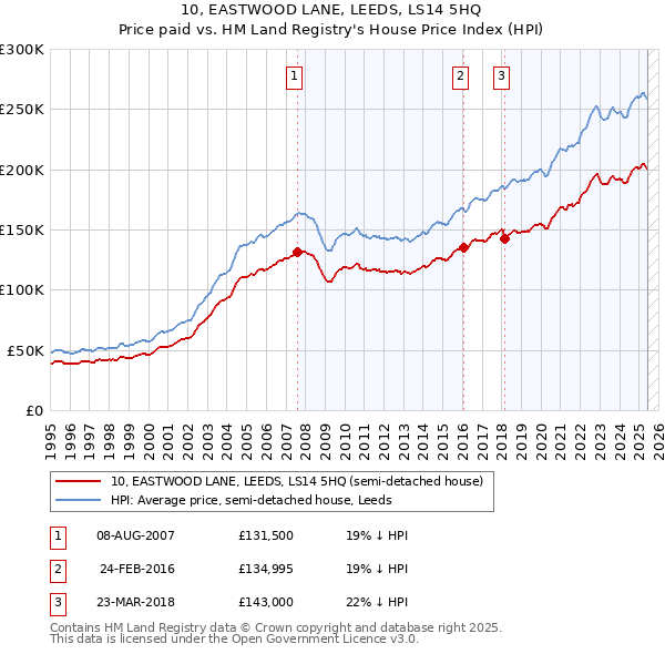10, EASTWOOD LANE, LEEDS, LS14 5HQ: Price paid vs HM Land Registry's House Price Index