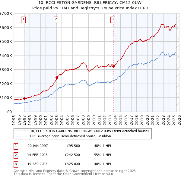 10, ECCLESTON GARDENS, BILLERICAY, CM12 0UW: Price paid vs HM Land Registry's House Price Index
