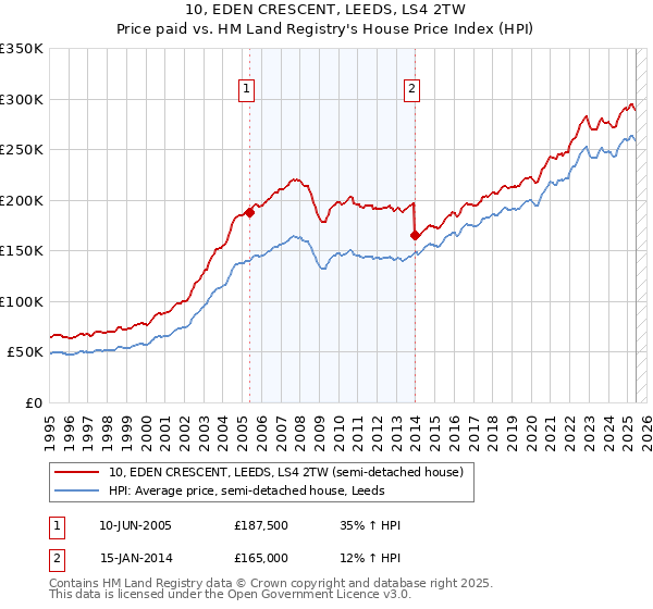 10, EDEN CRESCENT, LEEDS, LS4 2TW: Price paid vs HM Land Registry's House Price Index