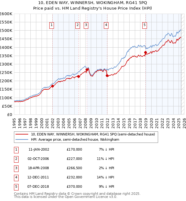 10, EDEN WAY, WINNERSH, WOKINGHAM, RG41 5PQ: Price paid vs HM Land Registry's House Price Index