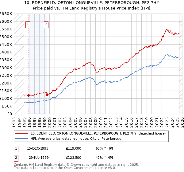10, EDENFIELD, ORTON LONGUEVILLE, PETERBOROUGH, PE2 7HY: Price paid vs HM Land Registry's House Price Index