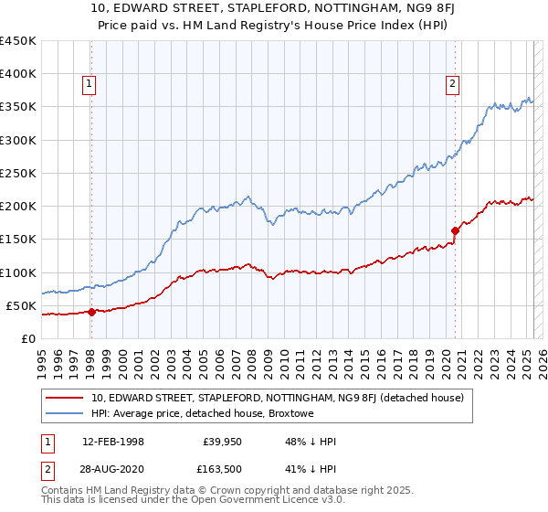 10, EDWARD STREET, STAPLEFORD, NOTTINGHAM, NG9 8FJ: Price paid vs HM Land Registry's House Price Index
