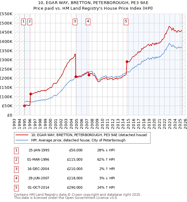 10, EGAR WAY, BRETTON, PETERBOROUGH, PE3 9AE: Price paid vs HM Land Registry's House Price Index