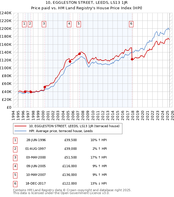 10, EGGLESTON STREET, LEEDS, LS13 1JR: Price paid vs HM Land Registry's House Price Index
