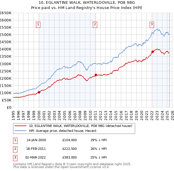 10, EGLANTINE WALK, WATERLOOVILLE, PO8 9BG: Price paid vs HM Land Registry's House Price Index