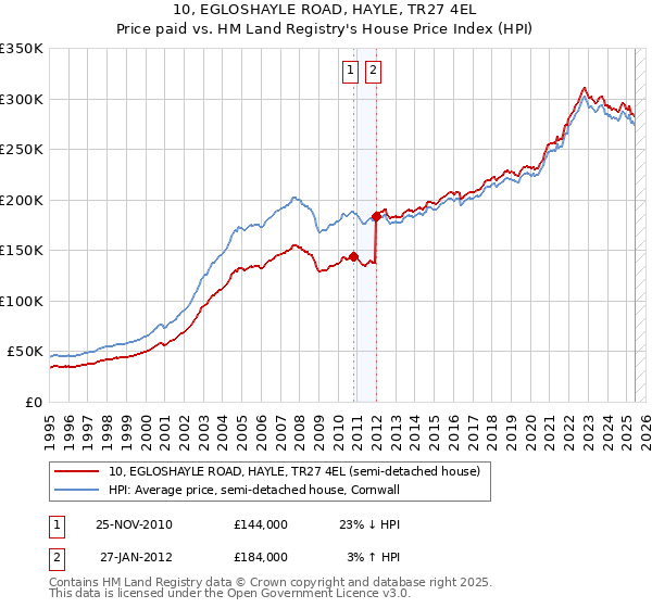 10, EGLOSHAYLE ROAD, HAYLE, TR27 4EL: Price paid vs HM Land Registry's House Price Index