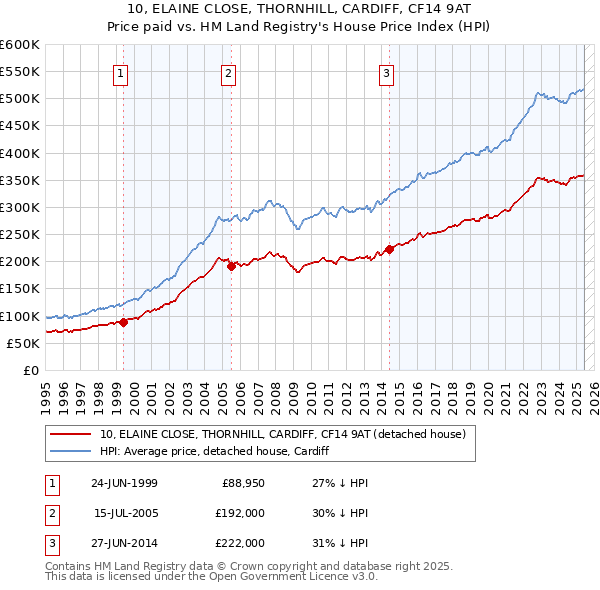 10, ELAINE CLOSE, THORNHILL, CARDIFF, CF14 9AT: Price paid vs HM Land Registry's House Price Index