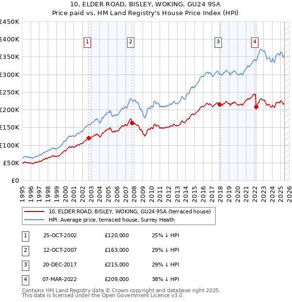 10, ELDER ROAD, BISLEY, WOKING, GU24 9SA: Price paid vs HM Land Registry's House Price Index